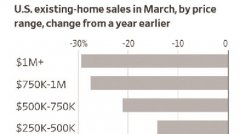 房屋3月份销售额在过去14个月中第13次下降